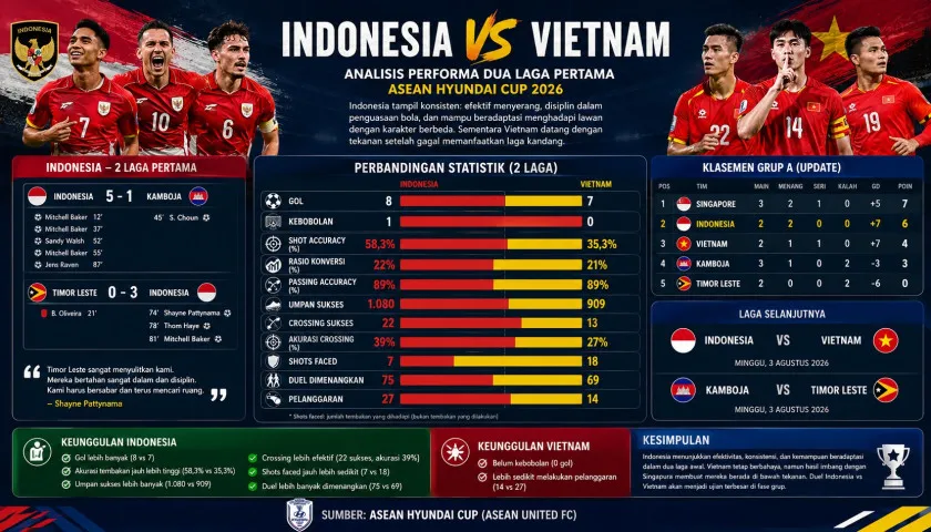 Timnas Indonesia Lebih Efektif, Vietnam Datang dengan Tekanan Besar