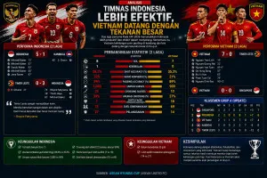 Analisis: Timnas Indonesia Lebih Efektif, Vietnam Datang dengan Tekanan Besar
