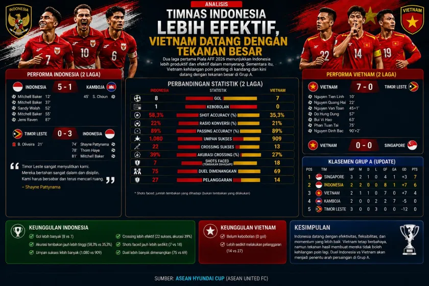 Analisis: Timnas Indonesia Lebih Efektif, Vietnam Datang dengan Tekanan Besar